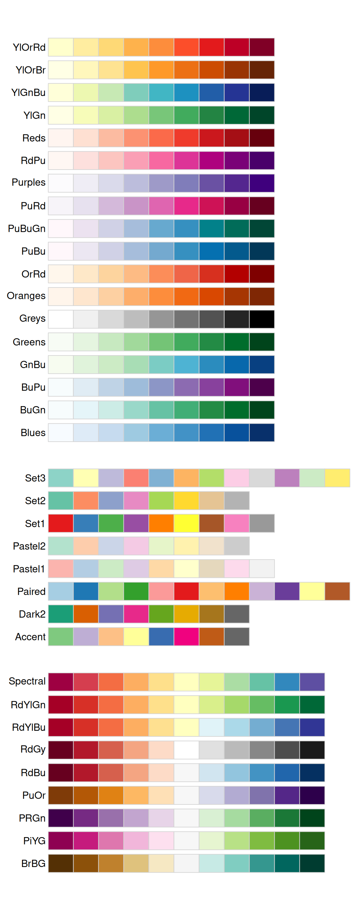 مجموعات لوحات ColorBrewer البيانية؛ حيث تتدفق المجموعة الأولى من الألوان الفاتحة إلى الداكنة،  بينما تقدم المجموعة الثانية ألواناً نوعية غير رتبية، وتستعرض المجموعة الأخيرة مقاييس متباعدة ومتشعبة.