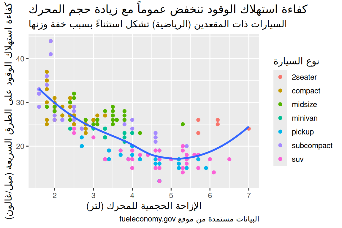 مخطط تشتت يوضح كفاءة استهلاك الوقود على الطرق السريعة مقابل حجم محرك السيارات،  حيث تم تلوين النقاط وفقاً لفئة السيارة. تم تركيب منحنى ممهد يتبع مسار  العلاقة بين كفاءة الوقود وحجم المحرك. تم تسمية المحور السيني باسم 'الإزاحة الحجمية للمحرك (لتر)'  والمحور الصادي باسم 'كفاءة استهلاك الوقود على الطرق السريعة (ميل/غالون)'. تم تسمية مفتاح الرسم  باسم 'نوع السيارة'. يملأ المخطط عنوان رئيسي: 'كفاءة استهلاك الوقود تنخفض عموماً مع زيادة حجم المحرك'.  والعنوان الفرعي هو: 'السيارات ذات المقعدين (الرياضية) تشكل استثناءً بسبب خفة وزنها'،  بينما يشير التعليق السفلي إلى 'البيانات مستمدة من موقع fueleconomy.gov'.