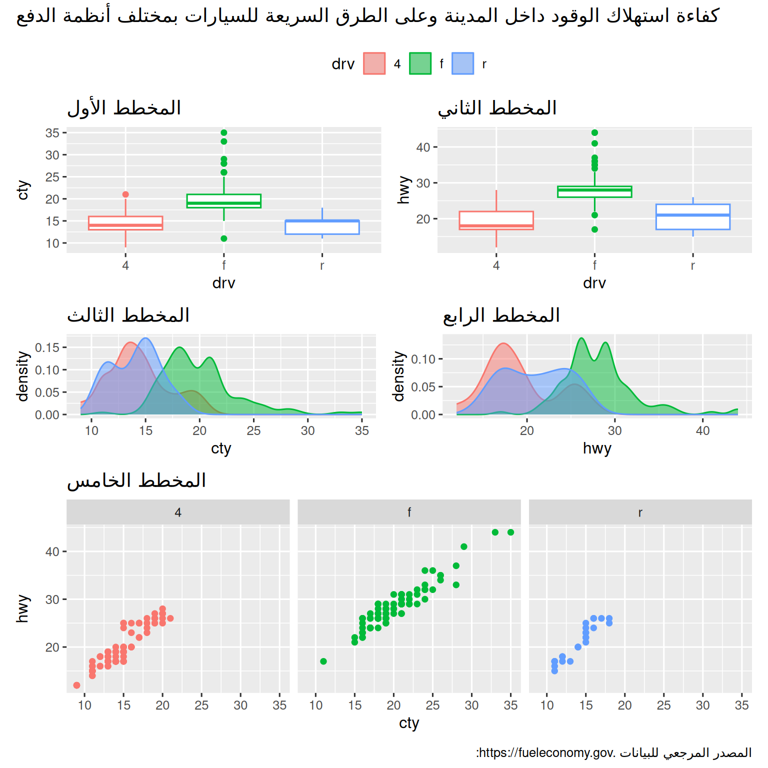 تجميعة هندسية فائقة لخمسة مخططات بيانية متنوعة ومنسقة؛ تعلوها مساحة الدليل ومفتاح الرسم الموحد والمشترك،  تليها الرسوم الصندوقية ثم مخططات الكثافة الاحتمالية الكامنة، وصولاً لمخطط التشتت المقسم في القاعدة الأخير.