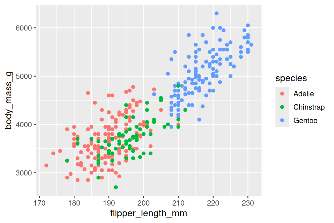 A scatterplot of body mass vs. flipper length of penguins. The plot  displays a positive, fairly linear, and relatively strong relationship  between these two variables. Species (Adelie, Chinstrap, and Gentoo)  are represented with different colors.
