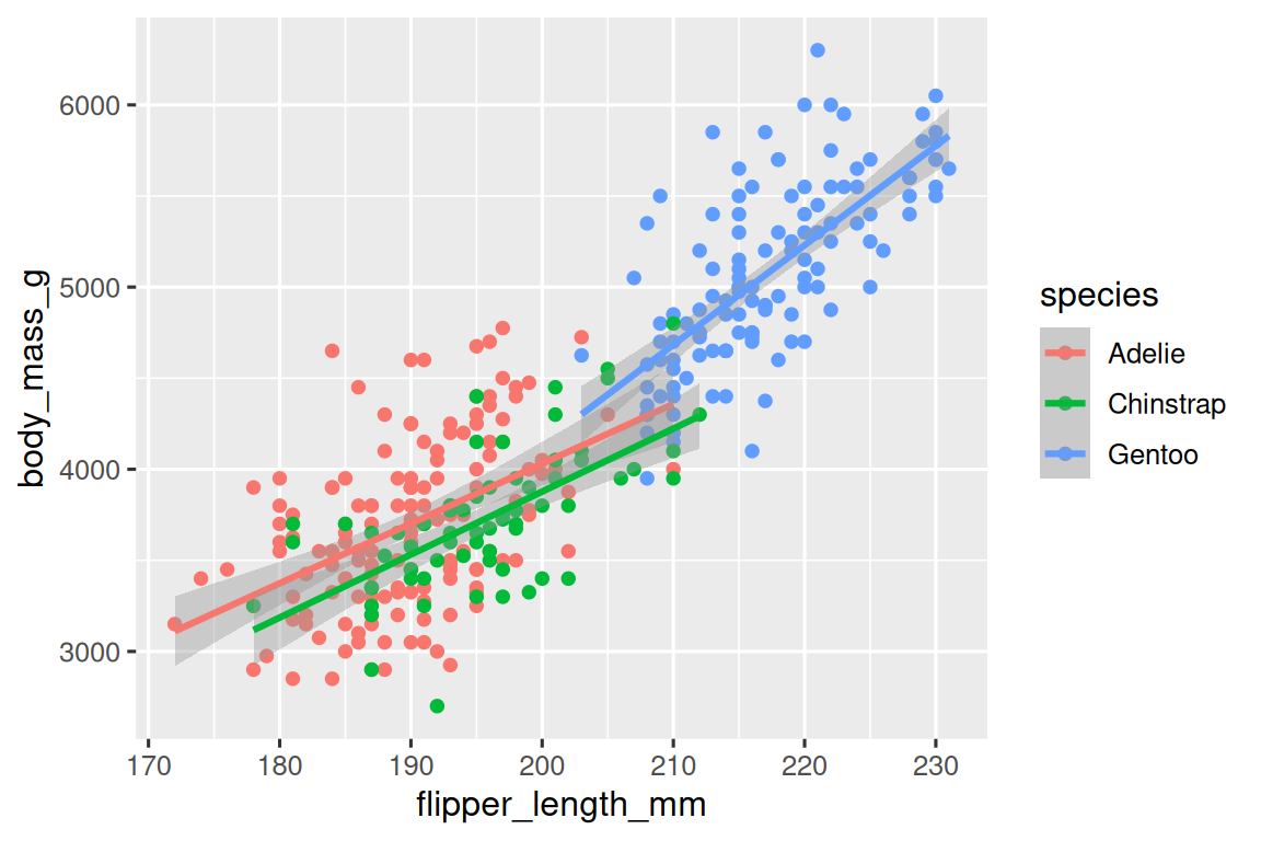 A scatterplot of body mass vs. flipper length of penguins. Overlaid  on the scatterplot are three smooth curves displaying the  relationship between these variables for each species (Adelie,  Chinstrap, and Gentoo). Different penguin species are plotted in  different colors for the points and the smooth curves.