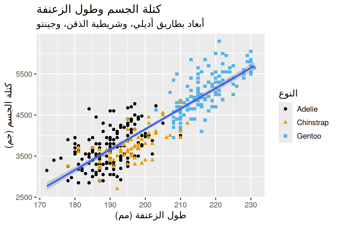 A scatterplot of body mass vs. flipper length of penguins, with a  line of best fit displaying the relationship between these two variables  overlaid. The plot displays a positive, fairly linear, and relatively  strong relationship between these two variables. Species (Adelie,  Chinstrap, and Gentoo) are represented with different colors and  shapes. The relationship between body mass and flipper length is  roughly the same for these three species, and Gentoo penguins are  larger than penguins from the other two species.