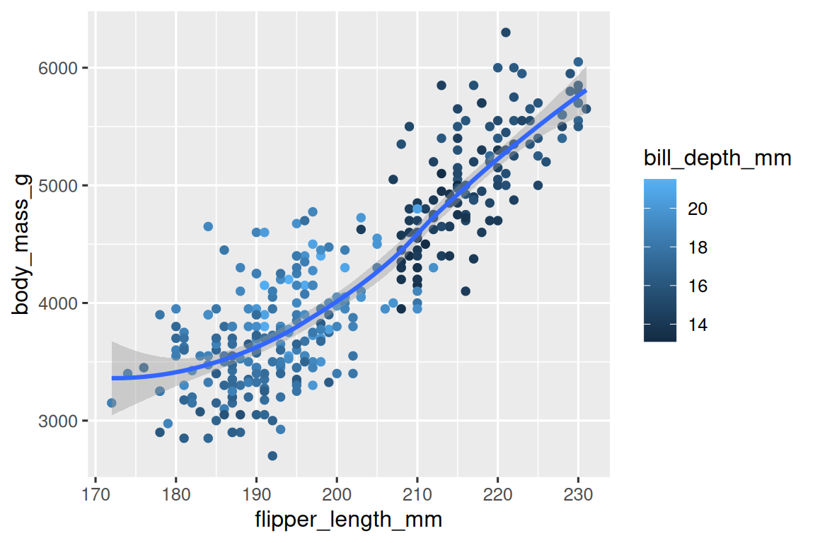 A scatterplot of body mass vs. flipper length of penguins, colored  by bill depth. A smooth curve of the relationship between body mass  and flipper length is overlaid. The relationship is positive,  fairly linear, and moderately strong.