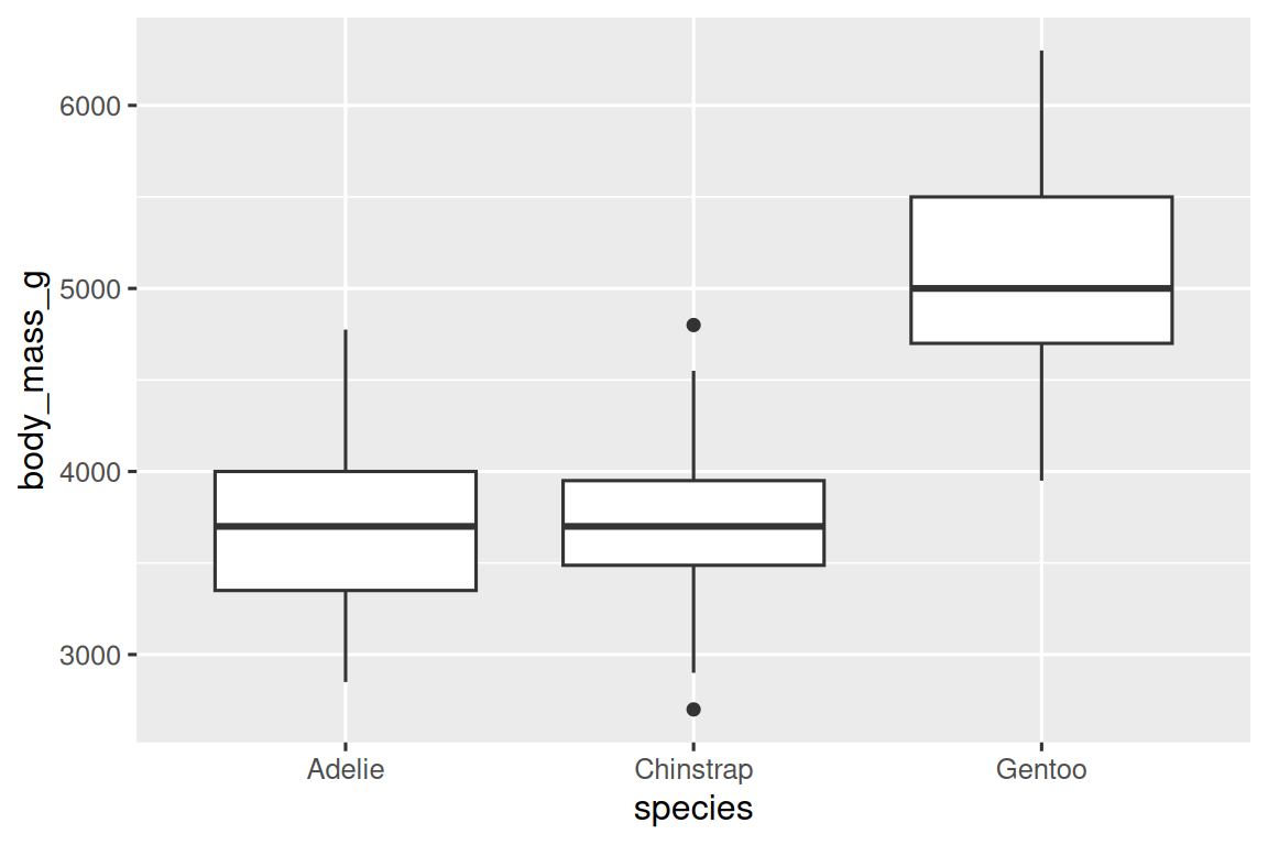 Side-by-side box plots of distributions of body masses of Adelie,  Chinstrap, and Gentoo penguins. The distribution of Adelie and  Chinstrap penguins' body masses appear to be symmetric with  medians around 3750 grams. The median body mass of Gentoo penguins  is much higher, around 5000 grams, and the distribution of the  body masses of these penguins appears to be somewhat right skewed.