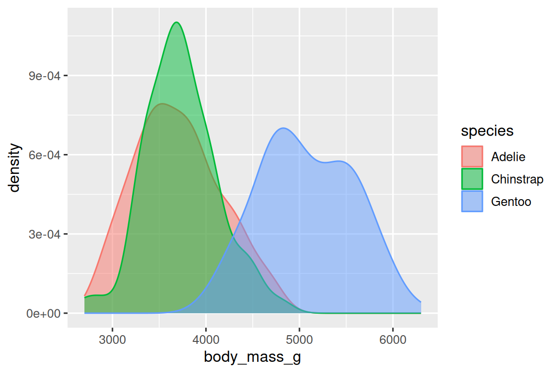 A density plot of body masses of penguins by species of penguins. Each  species (Adelie, Chinstrap, and Gentoo) is represented in different  colored outlines for the density curves. The density curves are also  filled with the same colors, with some transparency added.