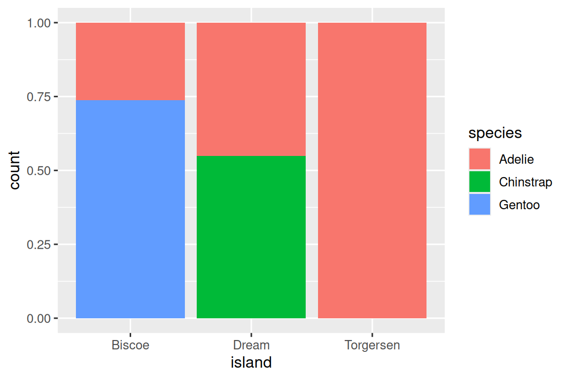 Bar plots of penguin species by island (Biscoe, Dream, and Torgersen) the bars are scaled to the same height, making it a relative frequencies  plot. The y-axis is labeled "count" by default.