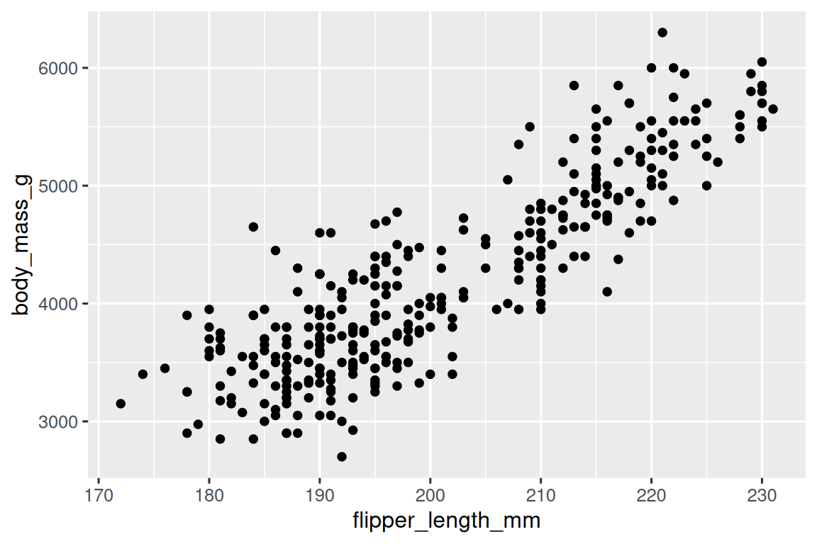 A scatterplot of body mass vs. flipper length of penguins. The plot  displays a positive, linear, relatively strong relationship between  these two variables.