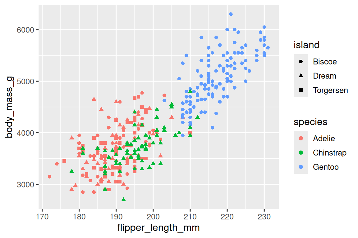 A scatterplot of body mass vs. flipper length of penguins. The plot  displays a positive, linear, relatively strong relationship between  these two variables. The points are colored based on the species of the  penguins and the shapes of the points represent islands (round points are  Biscoe island, triangles are Dream island, and squared are Torgersen  island). The plot is very busy and it's difficult to distinguish the shapes of the points.