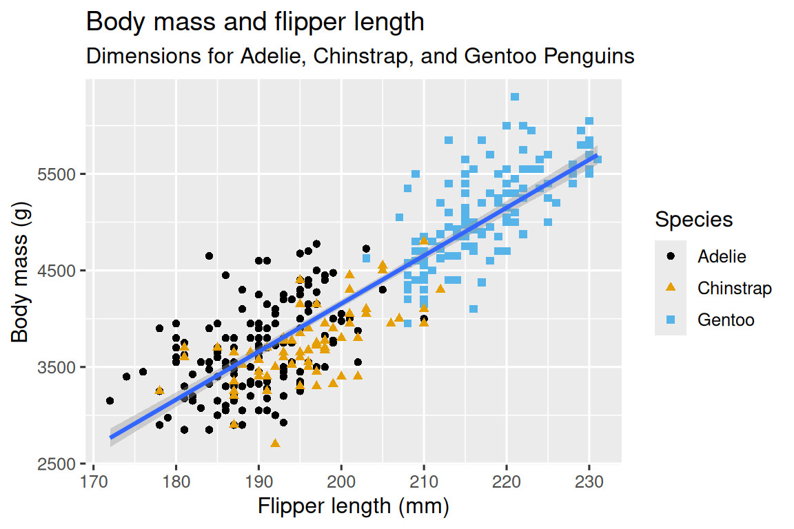A scatterplot of body mass vs. flipper length of penguins, with a best fit line of the relationship between these two variables  overlaid. The plot displays a positive, fairly linear, and relatively  strong relationship between these two variables. Species (Adelie,  Chinstrap, and Gentoo) are represented with different colors and  shapes. The relationship between body mass and flipper length is  roughly the same for these three species, and Gentoo penguins are  larger than penguins from the other two species.