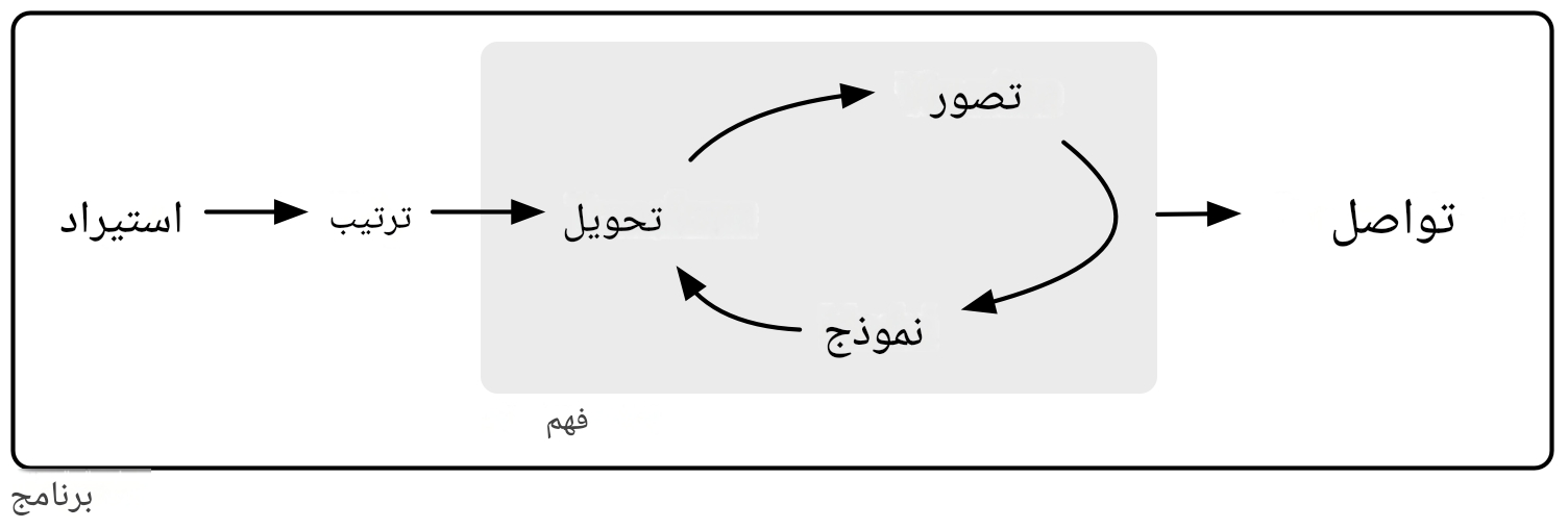 مخطط يوضح دورة علم البيانات: الاستيراد -> الترتيب -> الفهم (والذي يتضمن مراحل: التحويل -> التصور -> النمذجة في دورة تكرارية) -> التواصل. ويحيط بكل هذه العمليات البرمجة. 