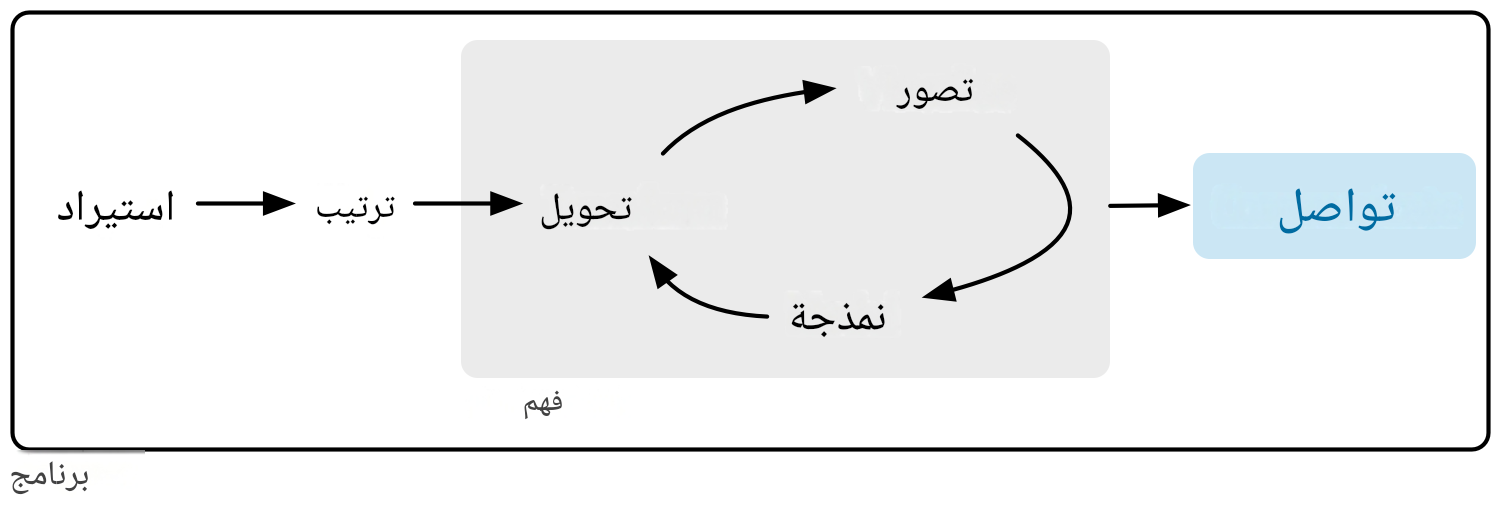 مخطط يوضح دورة علم البيانات مع تمييز مرحلة التواصل باللون الأزرق. 
