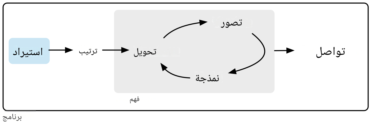 نموذج علم البيانات الخاص بنا مع إبراز خطوة الاستيراد باللون الأزرق. 