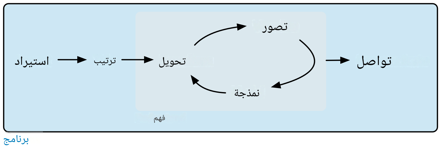 نموذجنا لعملية علم البيانات مع تسليط الضوء باللون الأزرق على البرمجة (الاستيراد، والتنظيف، والتحويل، والتصور، والنمذجة، والتواصل، أي كل شيء).