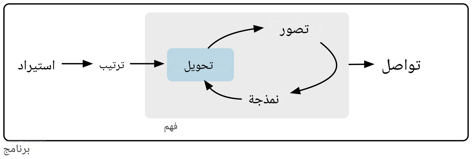 نموذج علم البيانات الخاص بنا، مع تمييز مرحلة التحويل باللون الأزرق. 