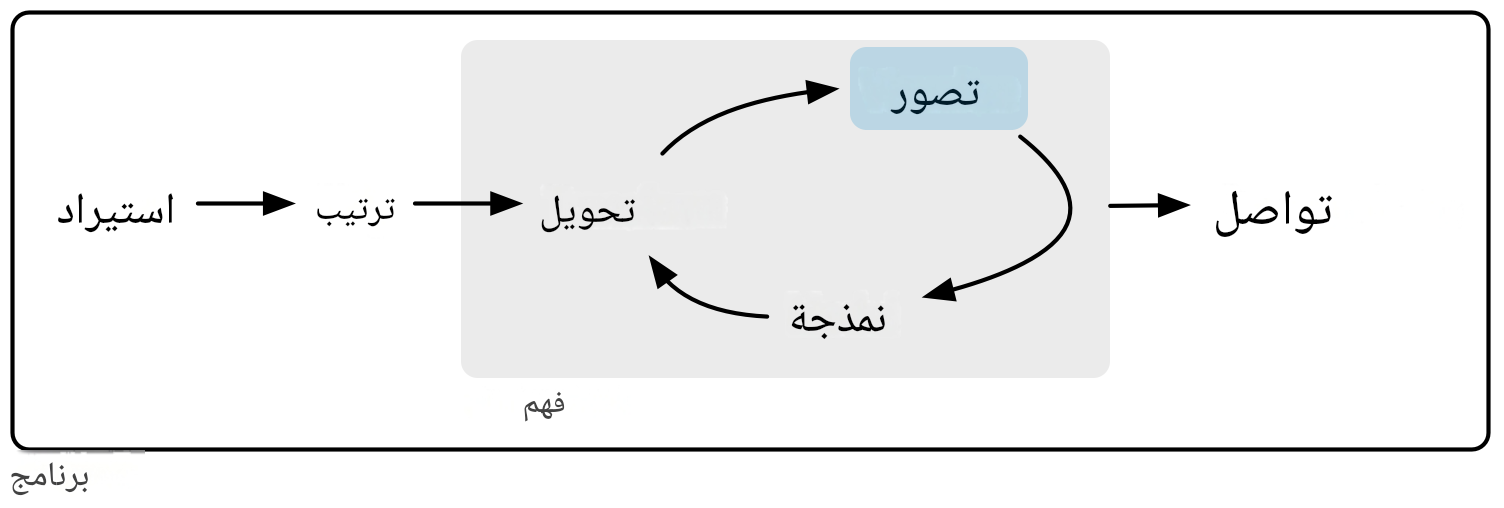 نموذج علم البيانات الخاص بنا، مع تسليط الضوء باللون الأزرق على جزء بناء المخططات البيانية (visualize). 
