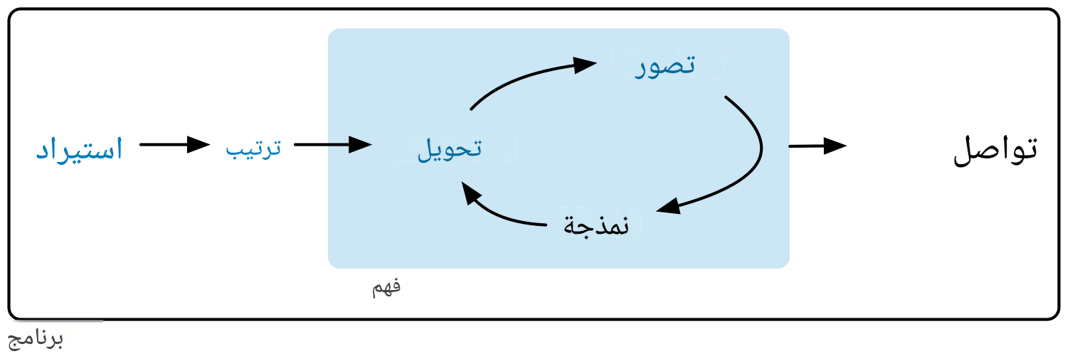 مخطط يوضح دورة علم البيانات: الاستيراد -> التنسيق -> الفهم (والذي يتضمن مراحل: التحويل -> التمثيل البصري -> النمذجة في دورة تكرارية) -> التوصيل. ويحيط بكل هذه العمليات البرمجة. وتم تظليل وتحديد مراحل: الاستيراد، والتنسيق، والتحويل، والتمثيل البصري.