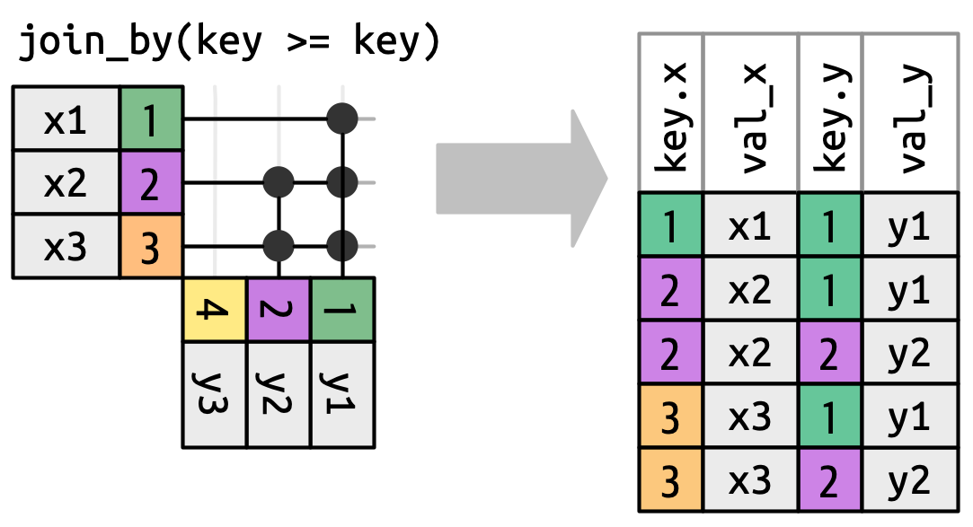 مخطط دمج يوضح join_by(key >= key). تطابق الصف الأول من x صفاً واحداً من y وتطابق الصفوف الثانية والثالثة صفين لكل منهما. هذا يعني أن المخرجات تحتوي على خمسة صفوف تحتوي على كل من أزواج (key.x, key.y) التالية: (1, 1), (2, 1), (2, 2), (3, 1), (3, 2).