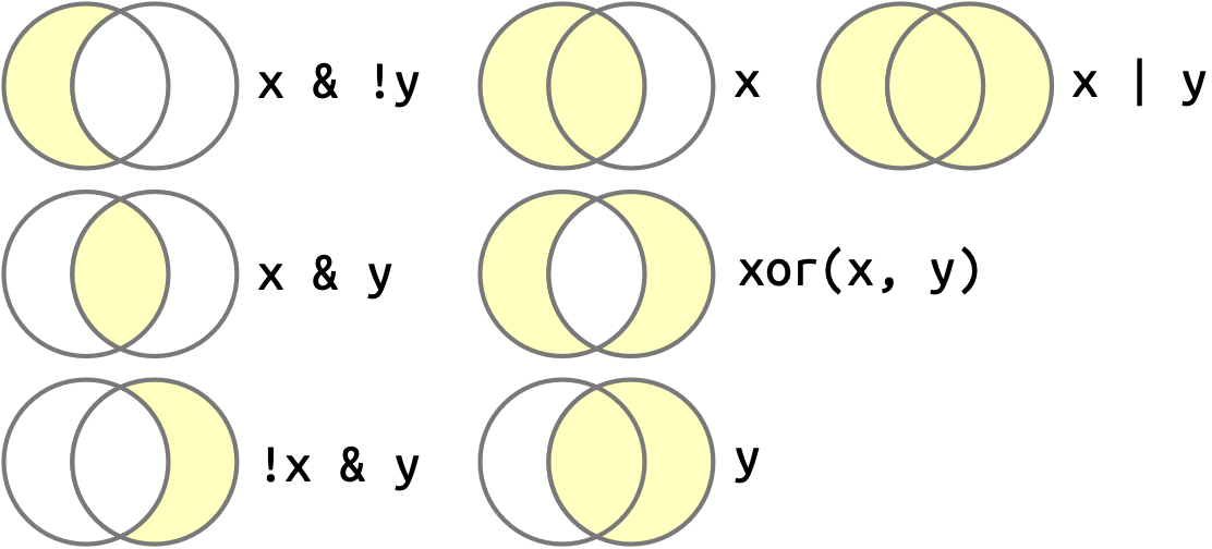 سبعة مخططات فين (Venn diagrams)، يشرح كل منها معاملاً منطقياً معنياً. تمثل الدوائر (المجموعات) في كل مخطط القيمتين x و y.