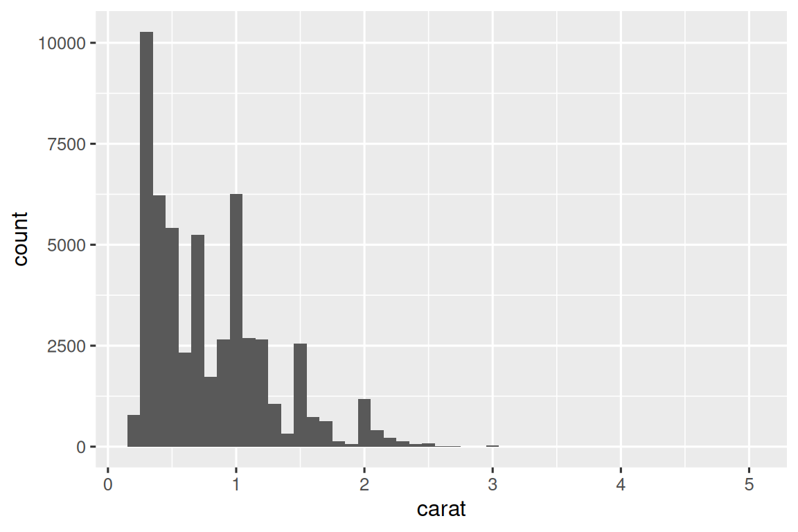 A histogram of carats of diamonds, ranging from 0 to 5, showing a unimodal,  right-skewed distribution with a peak between 0 and 1 carats.