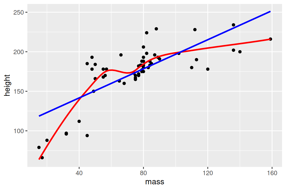 Scatterplot of height vs. mass of StarWars characters showing a positive  relationship. A smooth curve of the relationship is plotted in red, and  the best fit line is plotted in blue.