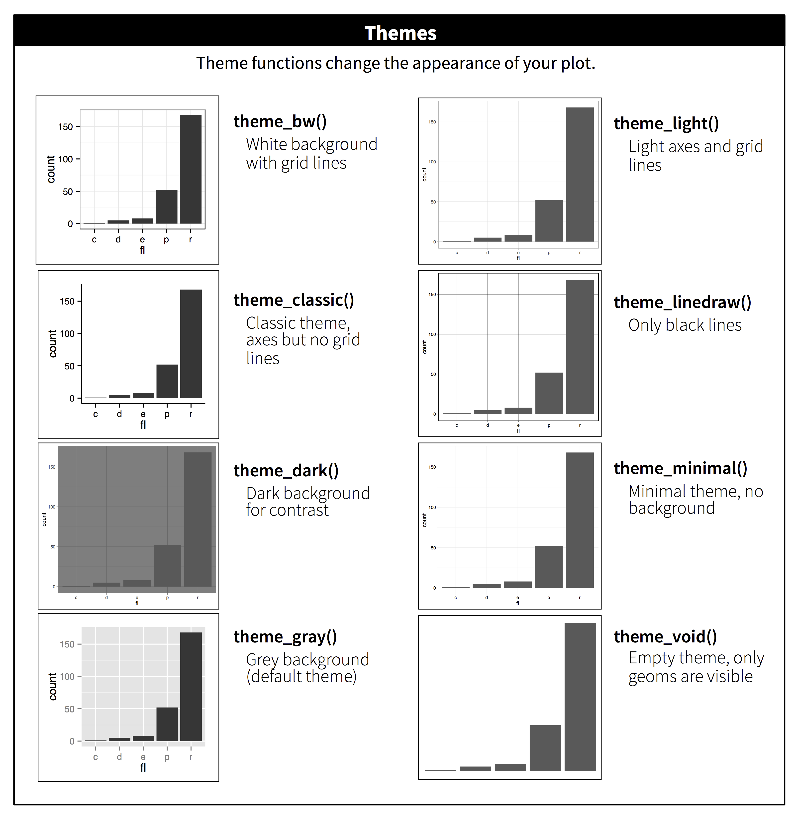 ثمانية مخططات أعمدة تم إنشاؤها باستخدام ggplot2، كل منها  يستخدم واحدة من السمات المظهرية الثمانية المدمجة:  ()theme_bw - خلفية بيضاء مع خطوط شبكة، ()theme_light - محاور وخطوط شبكة فاتحة، ()theme_classic - السمة الكلاسيكية، محاور بدون خطوط شبكة، ()theme_linedraw - خطوط سوداء فقط،  ()theme_dark - خلفية داكنة للتباين،  ()theme_minimal - سمة مبسطة، بدون خلفية، ()theme_gray - خلفية رمادية (السمة الافتراضية)، ()theme_void - سمة فارغة، العناصر الرسومية (geoms) فقط هي المرئية.