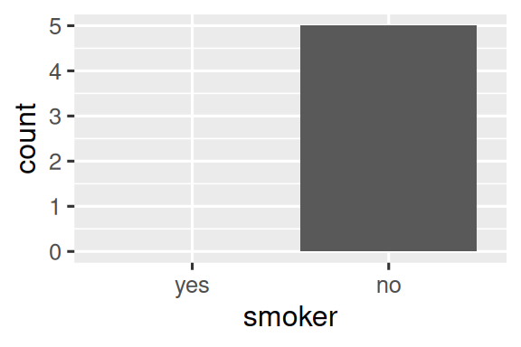 نفس المخطط الشريطي السابق، ولكن الآن مع قيمتين على المحور الأفقي، "yes" و "no". لا يوجد شريط للفئة "yes".
