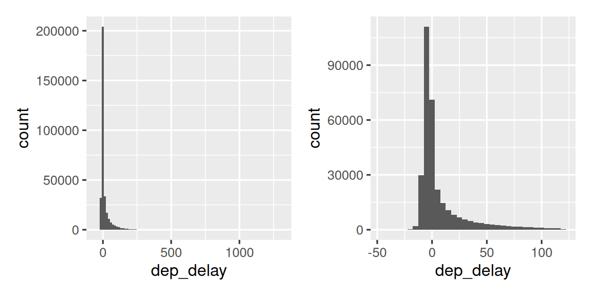 مدرجان تكراريان لـ `dep_delay`. في اليسار، من الصعب جداً رؤية أي نمط باستثناء وجود قمة كبيرة جداً حول الصفر، وتتلاشى الأعمدة بسرعة في الارتفاع، ولعظم الرسم لا يمكنك رؤية أي أعمدة قصيرة جداً. في اليمين، حيث استبعدنا التأخيرات التي تزيد عن ساعتين، يمكننا رؤية أن الذروة تحدث أسفل الصفر بقليل (أي أن معظم الرحلات مغادرة مبكراً بدقيقتين)، لكن لا يزال هناك تلاشٍ حاد جداً بعد ذلك. 