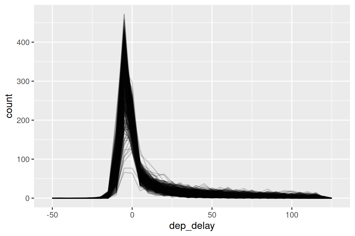 توزيع `dep_delay` ملتوٍ جداً جهة اليمين مع ذروة قوية أقل بقليل من 0. تتداخل المضلعات التكرارية الـ 365 في معظمها لتشكل شريطاً أسود سميكاً.