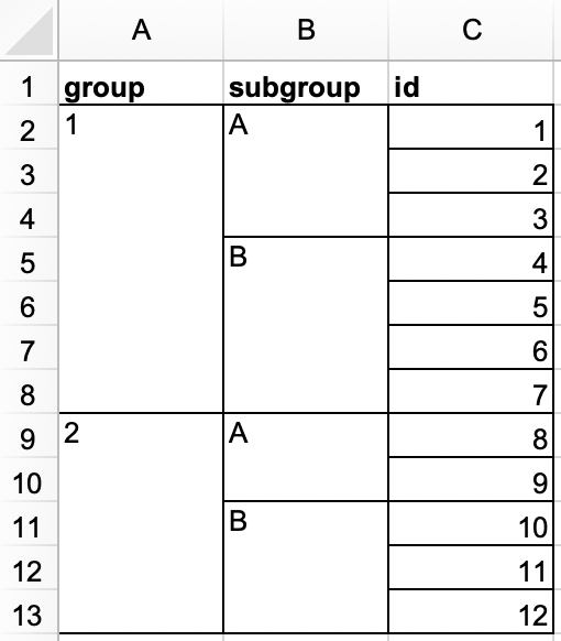 جدول بيانات يحتوي على 3 أعمدة (group و subgroup و id) و 12 صفاً. يحتوي عمود group على قيمتين: 1 (يمتد عبر 7 صفوف مدمجة) و 2 (يمتد عبر 5 صفوف مدمجة). يحتوي عمود subgroup على أربع قيم: A (تمتد عبر 3 صفوف مدمجة)، B (تمتد عبر 4 صفوف مدمجة)، A (تمتد عبر صفين مدمجين)، و B (تمتد عبر 3 صفوف مدمجة). يحتوي عمود id على اثنتي عشرة قيمة، الأرقام من 1 إلى 12.