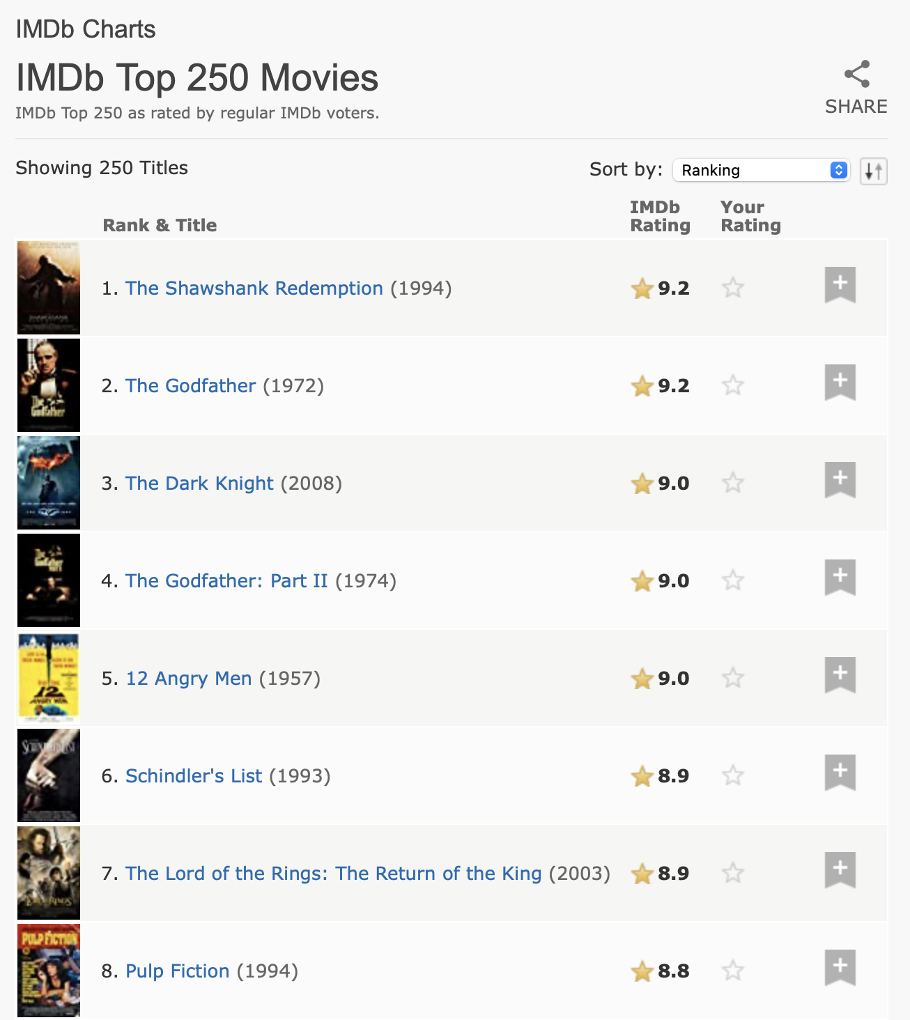 تعرض لقطة الشاشة جدولاً بأعمدة "الترتيب والعنوان"، و"تقييم IMDb"، و"تقييمك". تم عرض 9 أفلام من أصل أفضل 250 فيلمًا. أفضل 5 أفلام هي The Shawshank Redemption، و The Godfather، و The Dark Knight، و The Godfather: Part II، و 12 Angry Men.